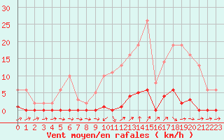 Courbe de la force du vent pour Liefrange (Lu)