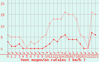 Courbe de la force du vent pour Hd-Bazouges (35)