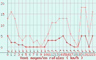 Courbe de la force du vent pour Cavalaire-sur-Mer (83)