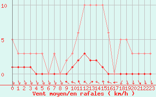 Courbe de la force du vent pour Saint-Antonin-du-Var (83)