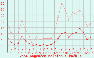 Courbe de la force du vent pour Saint-Nazaire-d