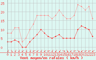 Courbe de la force du vent pour Christnach (Lu)