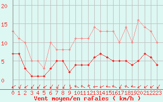 Courbe de la force du vent pour Lobbes (Be)