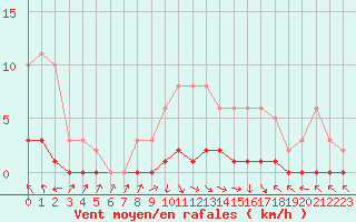 Courbe de la force du vent pour Charleville-Mzires / Mohon (08)