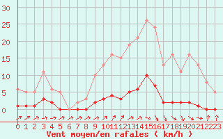 Courbe de la force du vent pour Connerr (72)