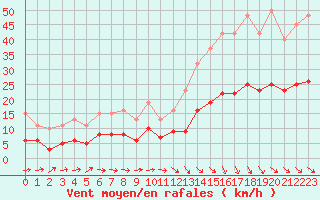 Courbe de la force du vent pour Cabestany (66)
