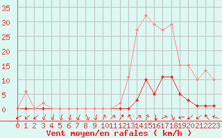 Courbe de la force du vent pour Eygliers (05)