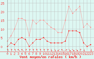 Courbe de la force du vent pour Herserange (54)