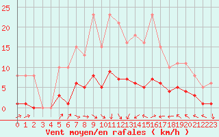 Courbe de la force du vent pour Beaucroissant (38)