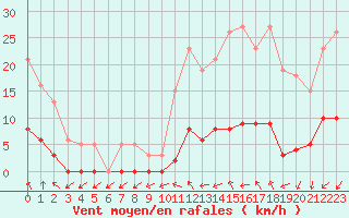 Courbe de la force du vent pour Marseille - Saint-Loup (13)