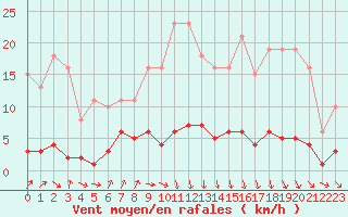 Courbe de la force du vent pour Avila - La Colilla (Esp)