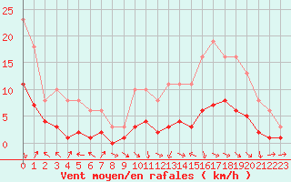 Courbe de la force du vent pour Mazres Le Massuet (09)