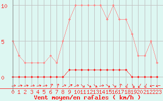 Courbe de la force du vent pour Nris-les-Bains (03)