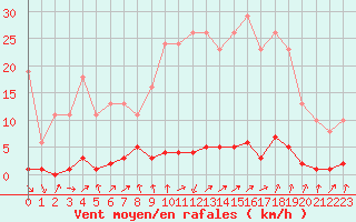 Courbe de la force du vent pour Connerr (72)