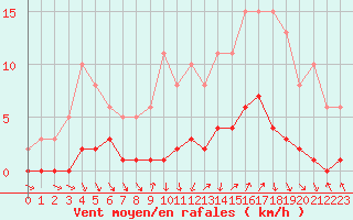 Courbe de la force du vent pour Avila - La Colilla (Esp)