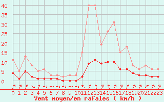 Courbe de la force du vent pour Kernascleden (56)