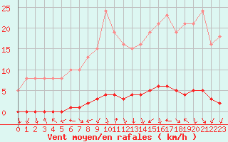 Courbe de la force du vent pour Herbault (41)