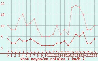 Courbe de la force du vent pour Als (30)