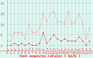 Courbe de la force du vent pour Cerisiers (89)