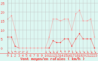 Courbe de la force du vent pour Vias (34)