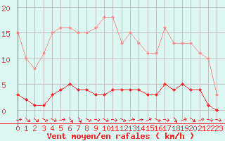Courbe de la force du vent pour Almenches (61)