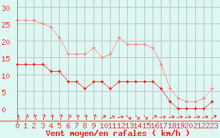 Courbe de la force du vent pour Tour-en-Sologne (41)