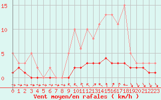 Courbe de la force du vent pour Douelle (46)