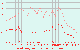 Courbe de la force du vent pour Avila - La Colilla (Esp)