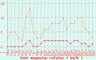 Courbe de la force du vent pour Lhospitalet (46)