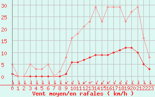 Courbe de la force du vent pour Mazinghem (62)