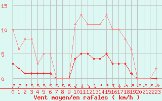 Courbe de la force du vent pour Lans-en-Vercors - Les Allires (38)