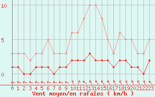 Courbe de la force du vent pour Combs-la-Ville (77)
