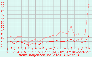 Courbe de la force du vent pour Lans-en-Vercors - Les Allires (38)