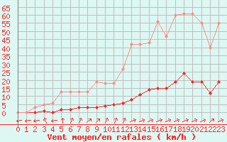 Courbe de la force du vent pour Verngues - Hameau de Cazan (13)