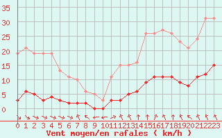 Courbe de la force du vent pour Verngues - Hameau de Cazan (13)