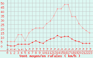 Courbe de la force du vent pour Verngues - Hameau de Cazan (13)