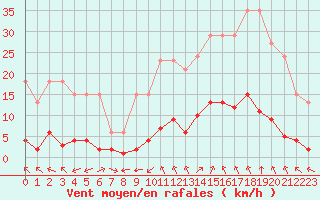 Courbe de la force du vent pour Verngues - Hameau de Cazan (13)