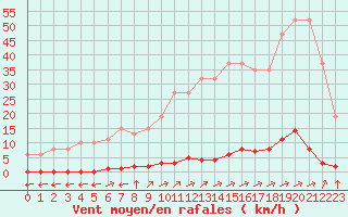 Courbe de la force du vent pour Verngues - Hameau de Cazan (13)