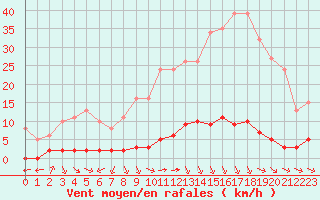 Courbe de la force du vent pour Verngues - Hameau de Cazan (13)