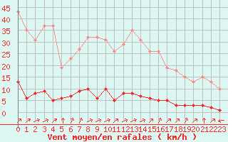 Courbe de la force du vent pour Verngues - Hameau de Cazan (13)