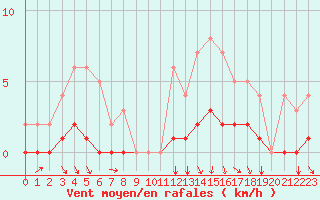 Courbe de la force du vent pour Seichamps (54)
