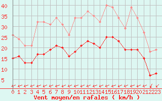 Courbe de la force du vent pour Carrion de Calatrava (Esp)