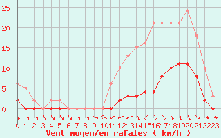 Courbe de la force du vent pour Hd-Bazouges (35)