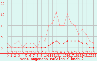 Courbe de la force du vent pour Cernay-la-Ville (78)