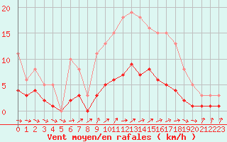 Courbe de la force du vent pour Coulommes-et-Marqueny (08)