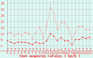 Courbe de la force du vent pour Pinsot (38)