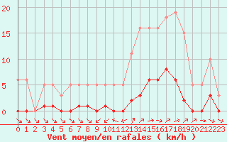 Courbe de la force du vent pour Liefrange (Lu)