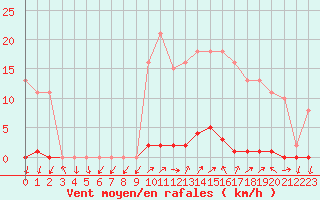 Courbe de la force du vent pour Grardmer (88)