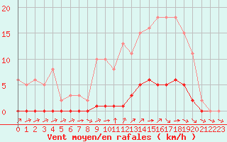 Courbe de la force du vent pour Valence d