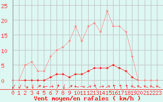 Courbe de la force du vent pour Saclas (91)